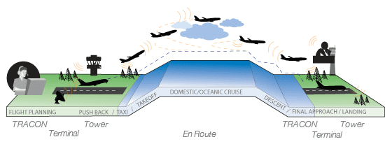 Flight Phases