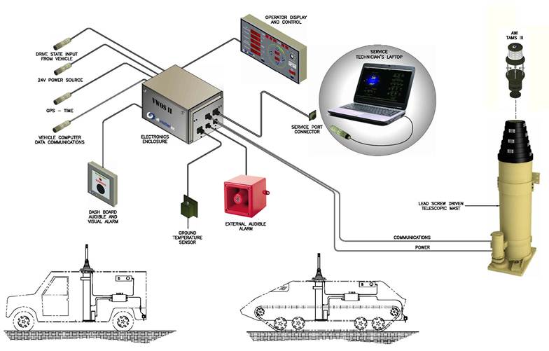 VWOS System